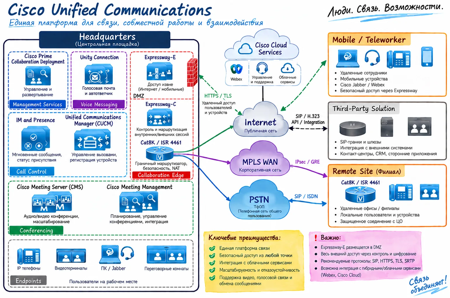 Cisco Unified Communications — архитектура корпоративной связи
